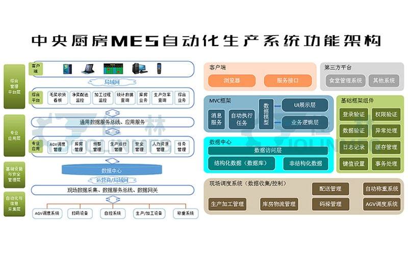 中央廚房MES自動化生產系統(tǒng)解決方案